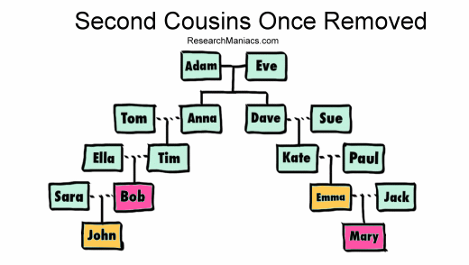 second-cousins-once-removed