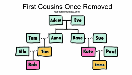 first-cousins-once-removed