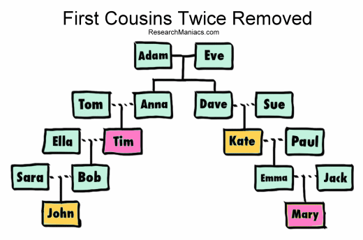 What Does 4th Cousin Twice Removed Mean